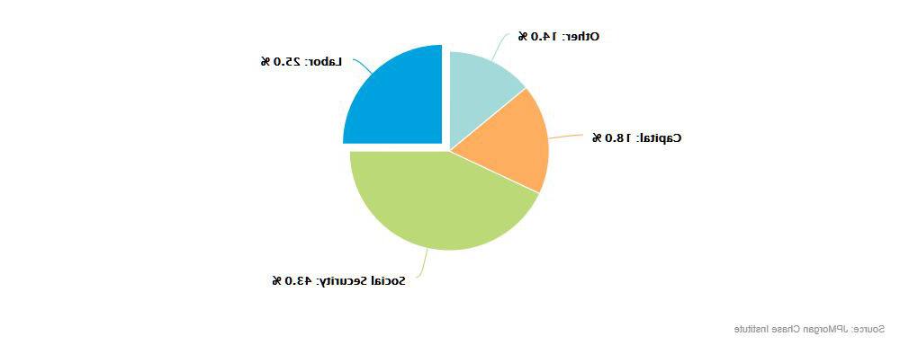 Pie chart describes about seniors get 25% of income from their labour- Social Security: 43.0%, Labor: 25.0%, Capital: 18.0% and Other: 14.0%